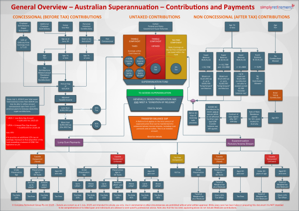Flow chart guide to Australian superannuation
